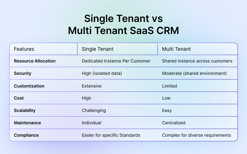 Comparison-Table_-Single-Tenant-vs-Multi-Tenant-SaaS-CRM