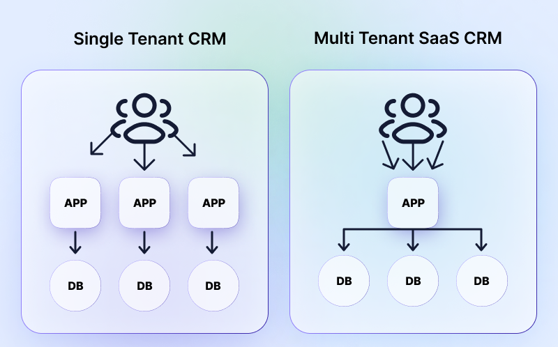 Key-Differences-Between-Single-Tenant-and-Multi-Tenant-Architectures