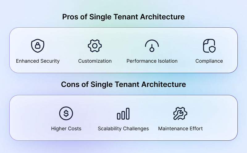 Understating-Single-Tenant-CRM-Architecture