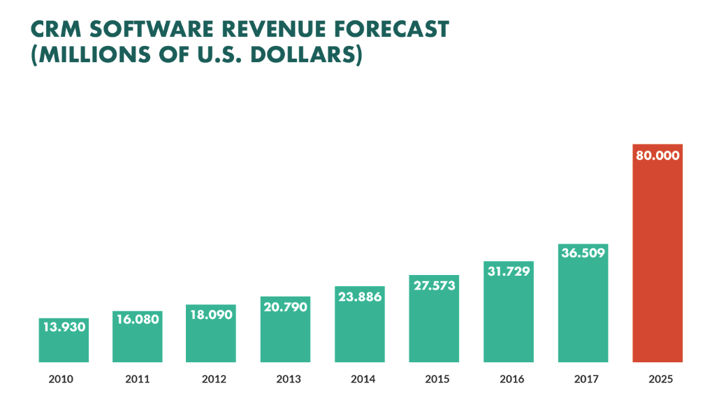 CRM Stats